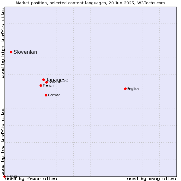 Market position of Japanese vs. Slovenian vs. Dari