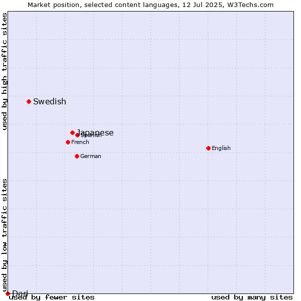 Market position of Japanese vs. Swedish vs. Dari