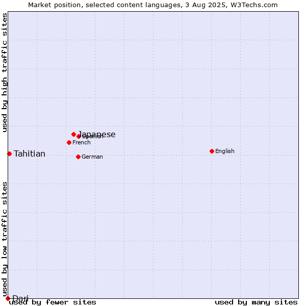Market position of Japanese vs. Tahitian vs. Dari