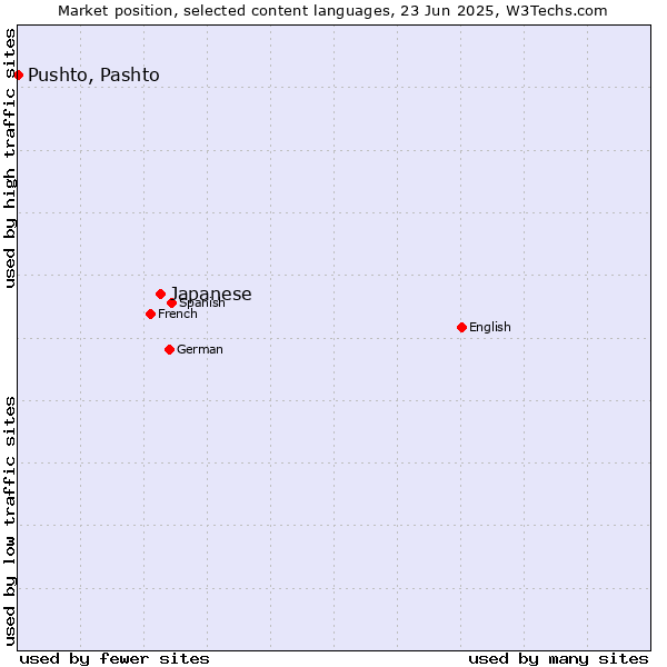 Market position of Japanese vs. Pushto, Pashto