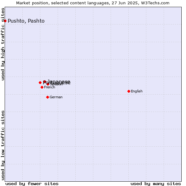 Market position of Japanese vs. Portuguese vs. Pushto, Pashto