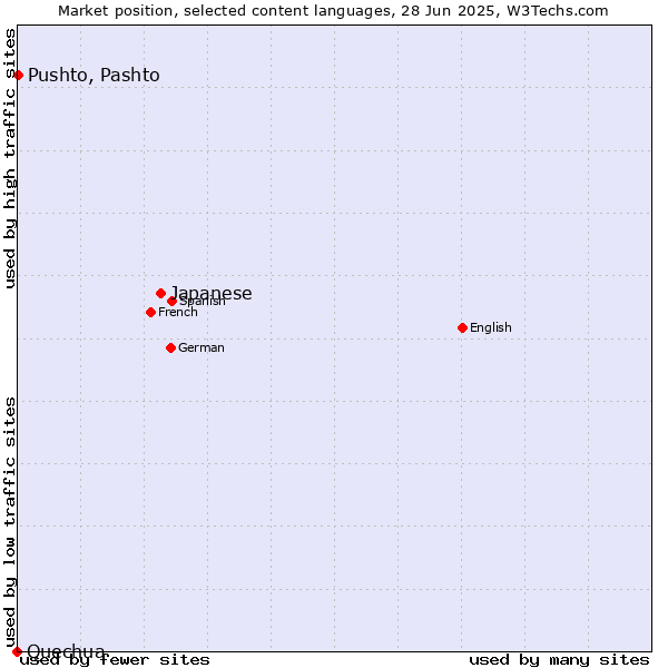 Market position of Japanese vs. Pushto, Pashto vs. Quechua