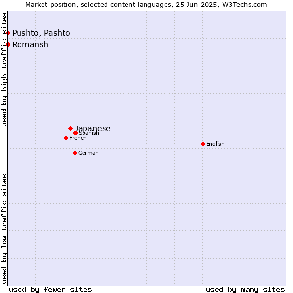 Market position of Japanese vs. Pushto, Pashto vs. Romansh
