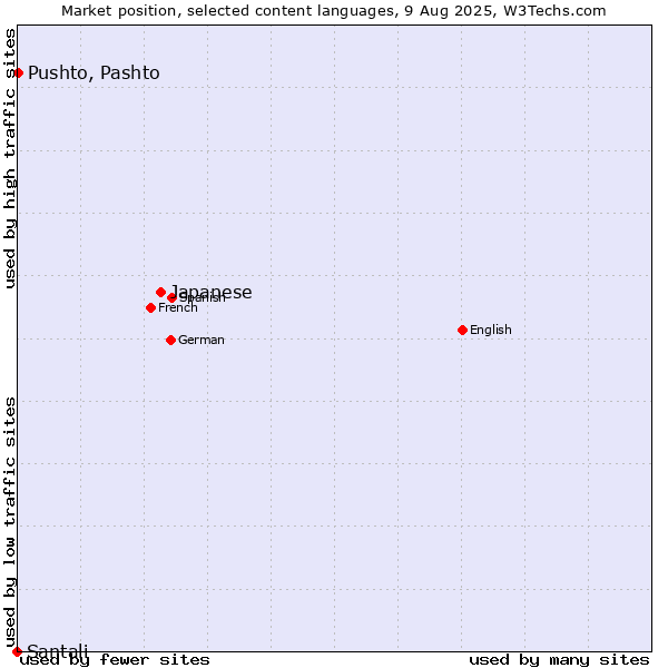 Market position of Japanese vs. Pushto, Pashto vs. Santali