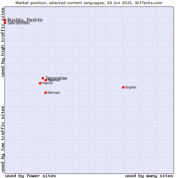 Market position of Japanese vs. Pushto, Pashto vs. Sardinian