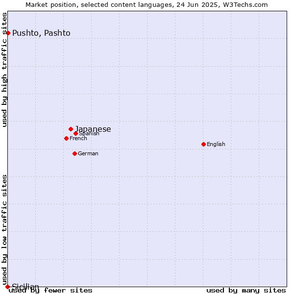 Market position of Japanese vs. Pushto, Pashto vs. Sicilian
