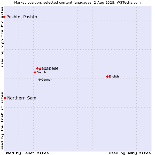 Market position of Japanese vs. Northern Sami vs. Pushto, Pashto