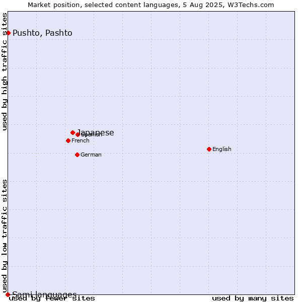 Market position of Japanese vs. Pushto, Pashto vs. Sami languages
