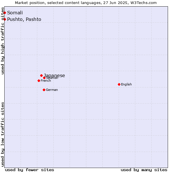 Market position of Japanese vs. Pushto, Pashto vs. Somali