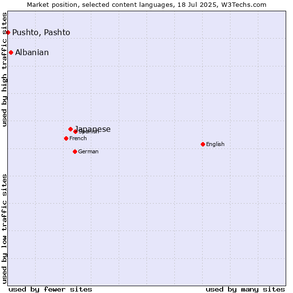 Market position of Japanese vs. Albanian vs. Pushto, Pashto