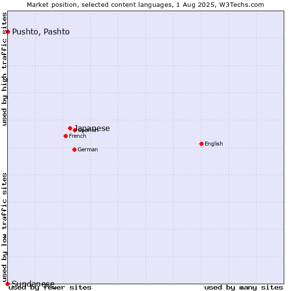 Market position of Japanese vs. Pushto, Pashto vs. Sundanese