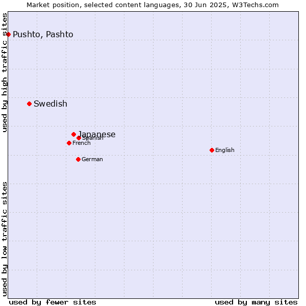 Market position of Japanese vs. Swedish vs. Pushto, Pashto