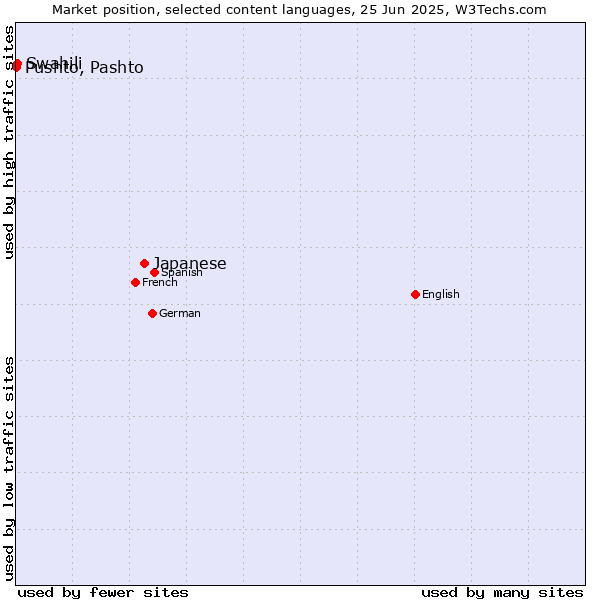 Market position of Japanese vs. Swahili vs. Pushto, Pashto