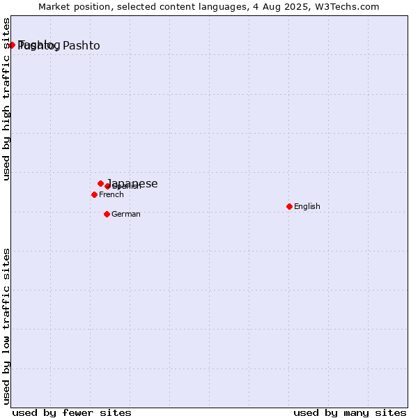 Market position of Japanese vs. Tagalog vs. Pushto, Pashto