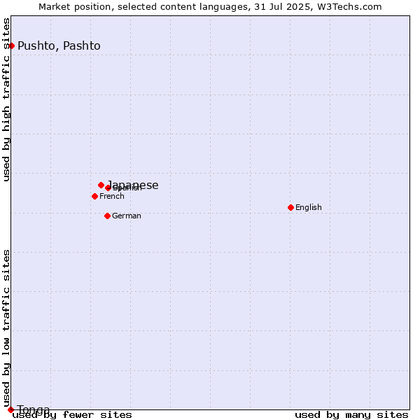 Market position of Japanese vs. Pushto, Pashto vs. Tonga