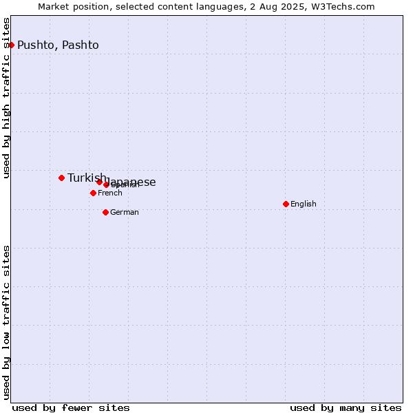 Market position of Japanese vs. Turkish vs. Pushto, Pashto