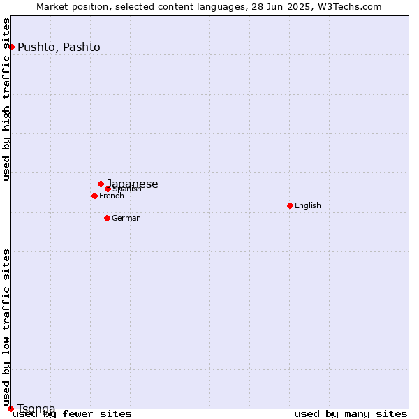 Market position of Japanese vs. Pushto, Pashto vs. Tsonga