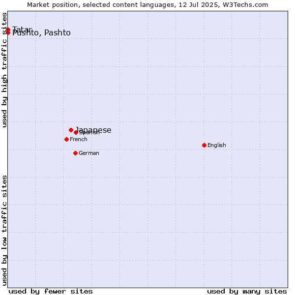 Market position of Japanese vs. Pushto, Pashto vs. Tatar