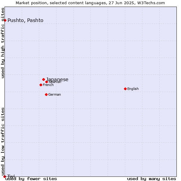 Market position of Japanese vs. Pushto, Pashto vs. Twi