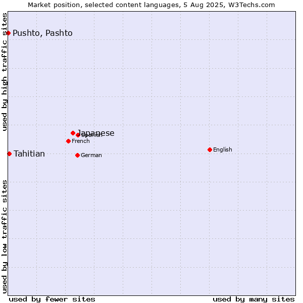 Market position of Japanese vs. Tahitian vs. Pushto, Pashto