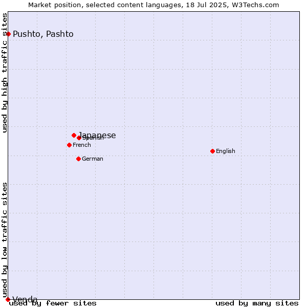 Market position of Japanese vs. Pushto, Pashto vs. Venda