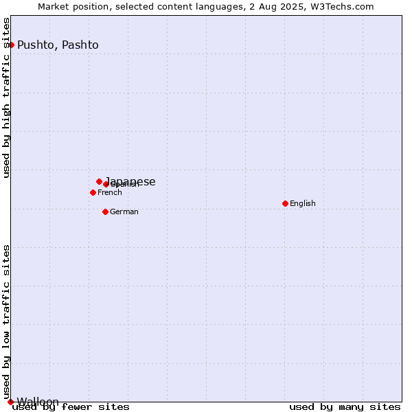 Market position of Japanese vs. Pushto, Pashto vs. Walloon