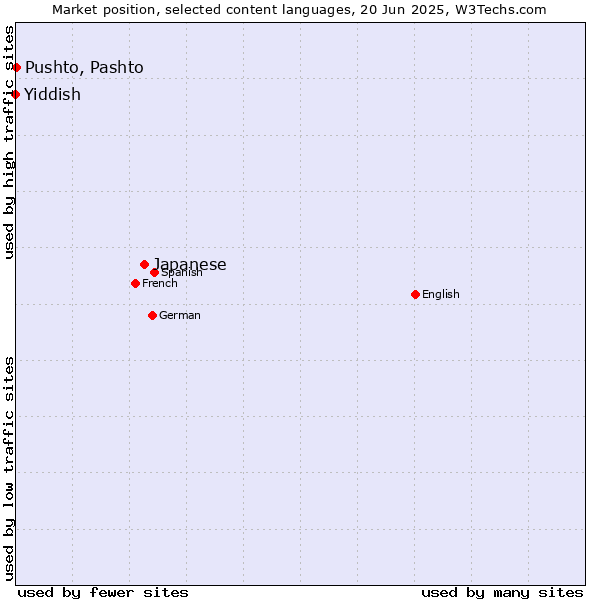 Market position of Japanese vs. Pushto, Pashto vs. Yiddish