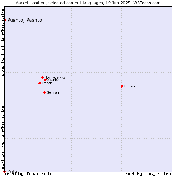 Market position of Japanese vs. Pushto, Pashto vs. Zulu