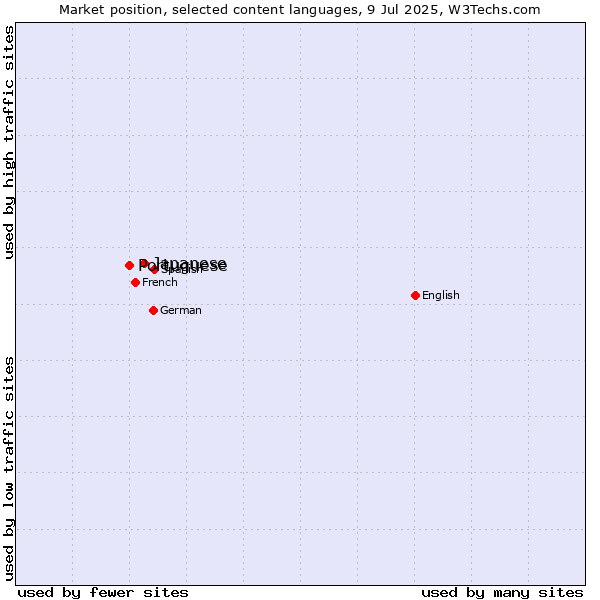 Market position of Japanese vs. Portuguese