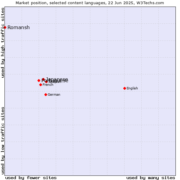 Market position of Japanese vs. Portuguese vs. Romansh