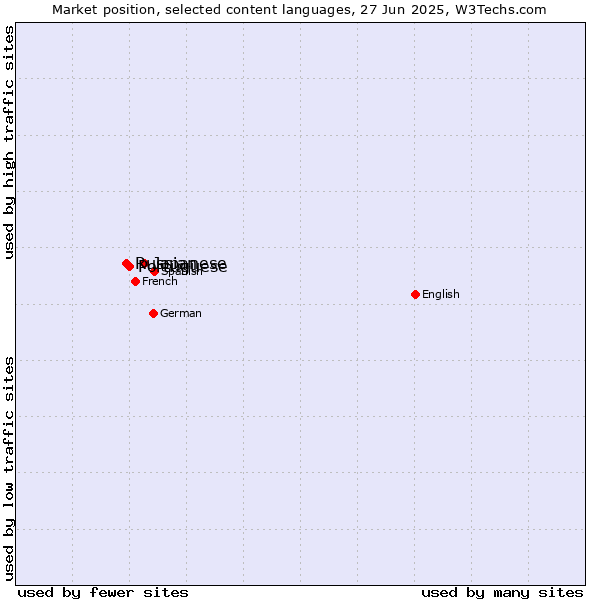 Market position of Japanese vs. Portuguese vs. Russian
