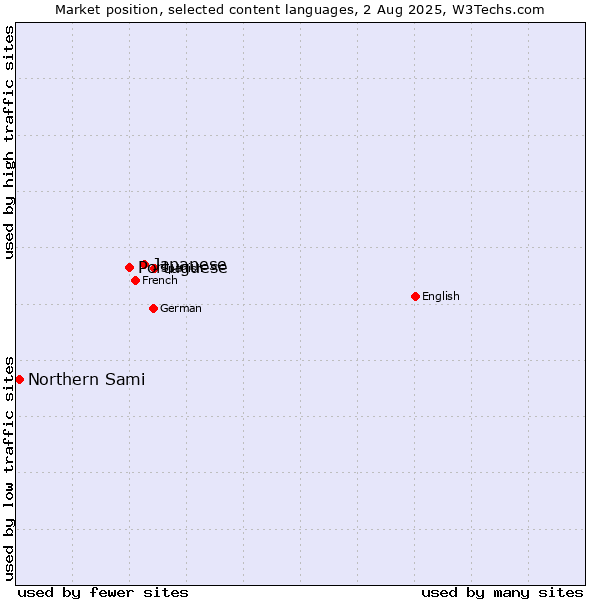 Market position of Japanese vs. Portuguese vs. Northern Sami