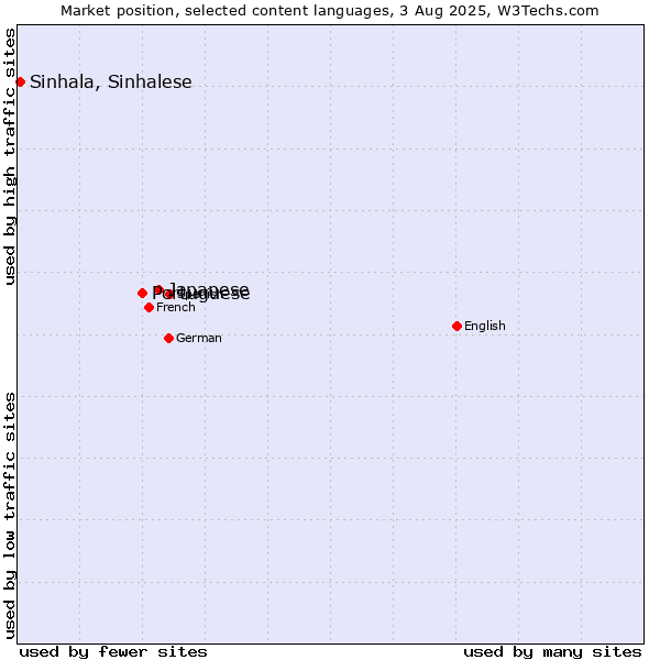 Market position of Japanese vs. Portuguese vs. Sinhala, Sinhalese