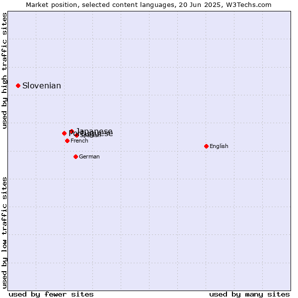 Market position of Japanese vs. Portuguese vs. Slovenian