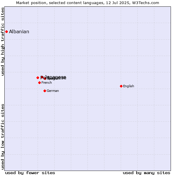 Market position of Japanese vs. Portuguese vs. Albanian