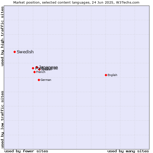 Market position of Japanese vs. Portuguese vs. Swedish