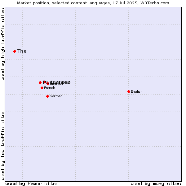Market position of Japanese vs. Portuguese vs. Thai