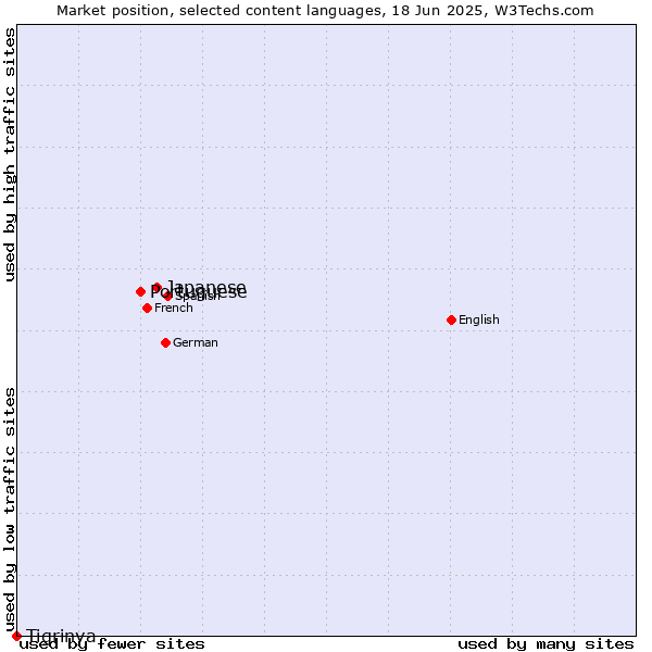 Market position of Japanese vs. Portuguese vs. Tigrinya