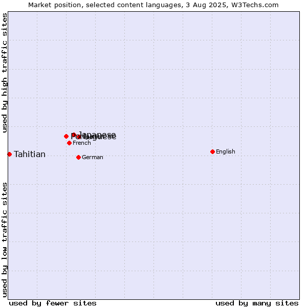 Market position of Japanese vs. Portuguese vs. Tahitian