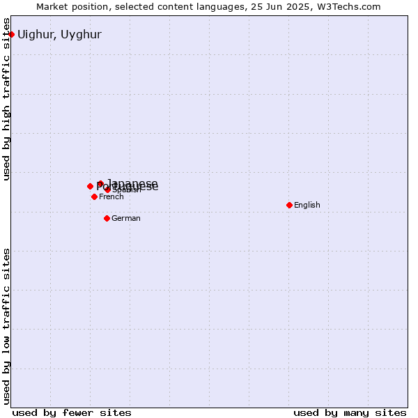 Market position of Japanese vs. Portuguese vs. Uighur, Uyghur