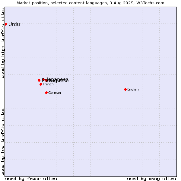 Market position of Japanese vs. Portuguese vs. Urdu