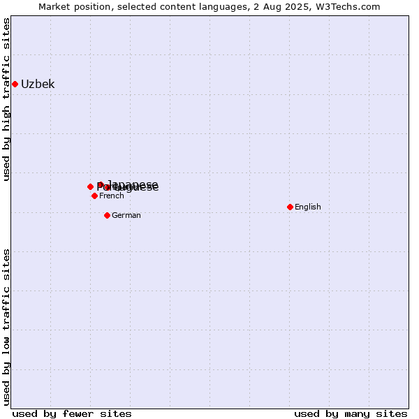 Market position of Japanese vs. Portuguese vs. Uzbek