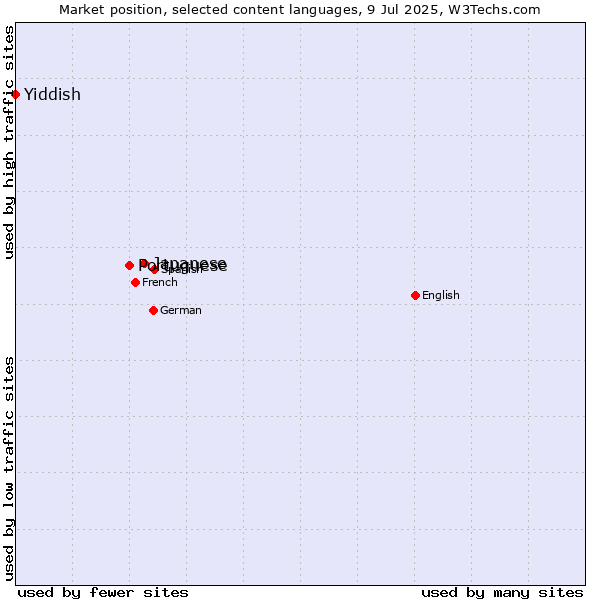 Market position of Japanese vs. Portuguese vs. Yiddish