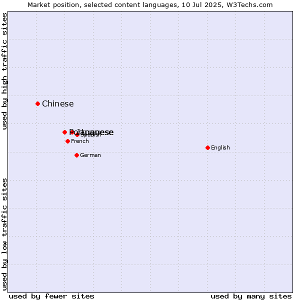 Market position of Japanese vs. Portuguese vs. Chinese