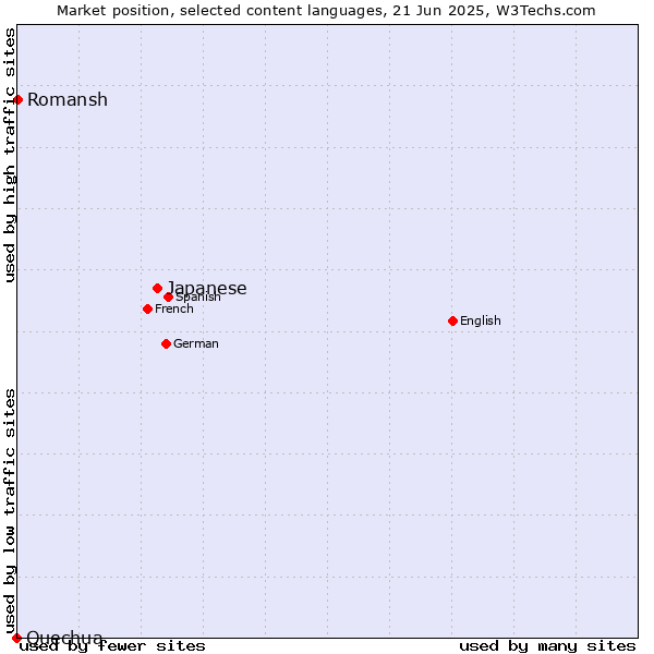 Market position of Japanese vs. Romansh vs. Quechua