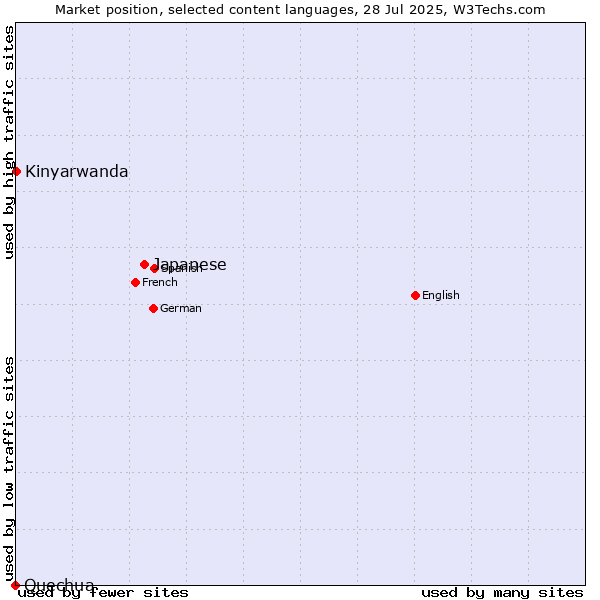 Market position of Japanese vs. Kinyarwanda vs. Quechua