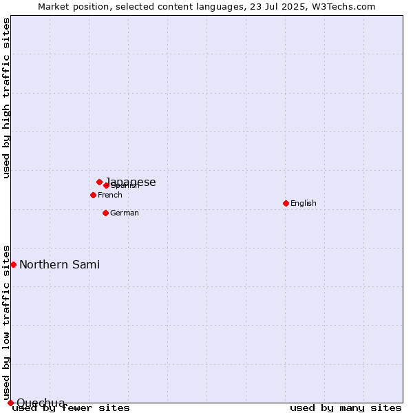 Market position of Japanese vs. Northern Sami vs. Quechua