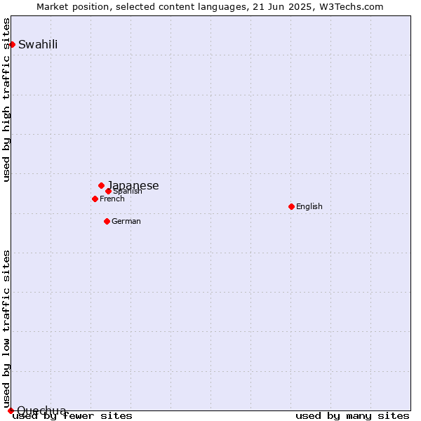 Market position of Japanese vs. Swahili vs. Quechua