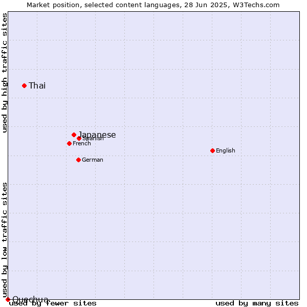 Market position of Japanese vs. Thai vs. Quechua