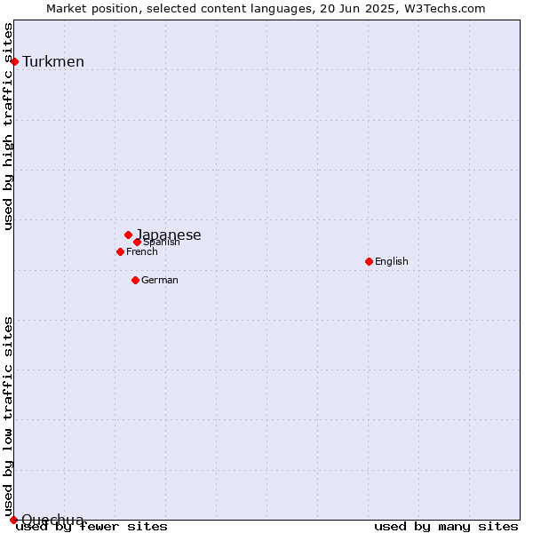 Market position of Japanese vs. Turkmen vs. Quechua